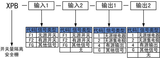 開關量輸入安全柵的選型